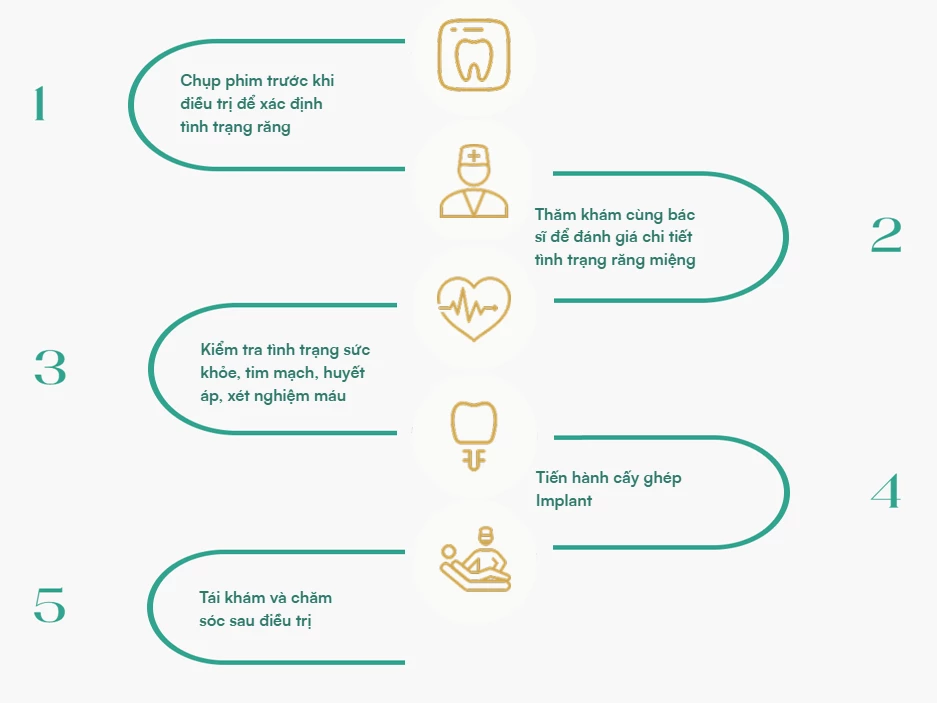 Quy trình trồng răng implant tại nha khoa