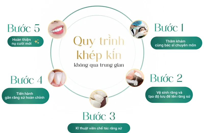 Quy trình hoàn thiện nụ cười trong 24h